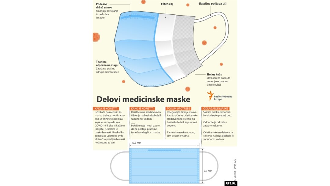 Sastavni delovi medicinske maske 